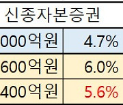 현대카드, 1400억 신종 자본 발행