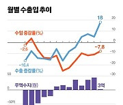 반도체·중국 ‘더블 플러스’…수출 18% 늘었다