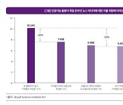 AI 활용 온라인뉴스, 기자 작성 기사보다 독자 지불의향 떨어져