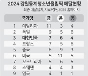 [강원2024 현장] 한국 피겨 첫 ‘팀 이벤트’ 우승… 아시안컵 금메달 기운 전파