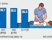 '물리치료에 도수치료 끼워팔기' 건보 적용 못 받는다