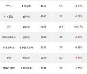 02일, 코스닥 기관 순매수상위에 반도체 업종 8종목