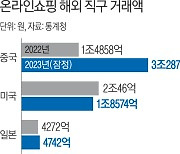 중국 직구액 1년 만에 ‘2배’, 만년 1등 미국 제쳤다