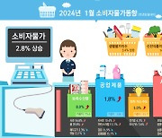 소비자물가 6개월만에 2%대…설 앞두고 농산물은 치솟아