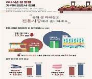 “설 차례상, 전통시장이 대형마트보다 5만7000원 저렴”