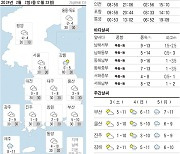 오늘의 날씨- 2024년 2월 2일