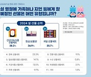 설 선물 1위는 '현금·상품권 아닌 건강기능식품’