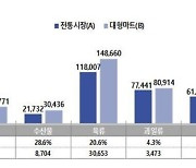 "전통시장에서 설 차례상 차리면 대형마트보다 6만 원 싸다"