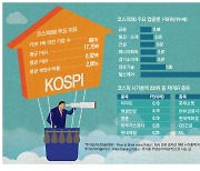 코스피200 절반이 극단적 저평가…골드만 "상승 모멘텀 보여"