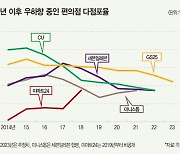 인건비와 고금리에 ‘다점포’ 불리해져···다이소·맘스터치·저가 커피 ‘휘파람’