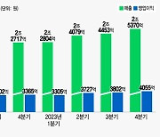 네이버, 연매출 9조 돌파…"AI·신사업 확대로 올해 더 큰 성장"