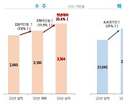 HD현대일렉트릭, 분사 후 최대 실적…올해 매출 목표 3조3020억원