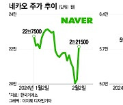 성장성 꺾이지 않아…네카오 시간 돌아올까