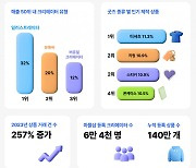 "IP 가진 크리에이터들, 주로 티셔츠·키링으로 추가 수익 창출"