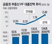 PF발 위기에… 중·소 저축銀, 충당금 계획서만 내도된다