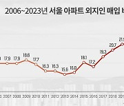 “너도 나도 인서울이 꿈” 서울 아파트 외지인 매입 비중 역대 최고 [부동산360]