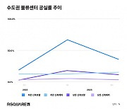 수도권 물류센터 공실률 10.3%…신규 공급 3년 만에 하락세 [부동산360]