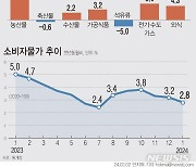 한은 "생활물가 높은 수준…비용 압력 불확실성 커"