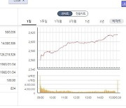 '밸류업, 외국인에 통했다…2600선 복귀한 코스피, 日거래대금 14조 넘어