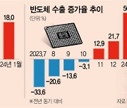 "새해 쾌조의 스타트"···1월 수출 18% 급증