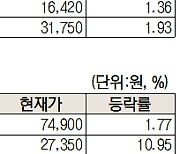 [초고수는 지금] ‘저PBR주’의 강세···현대차 순매수 1위