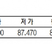 KRX금 가격 0.06% 내린 1g당 8만 7590원(2월 2일)