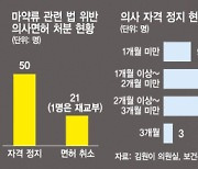 의사들 마약범죄 저질러도 "한달이면 복귀"