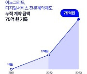 이노그리드 “디지털서비스 전문계약제도로 연이은 계약 체결,  2년 만에 누적 계약 금액 75억”