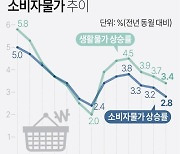 [그래픽] 소비자물가 추이