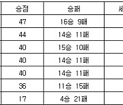 [프로배구 중간순위] 2일