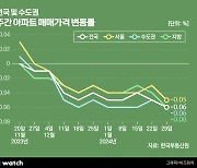 집값이 반응하는 호재는…1·10대책? GTX! 