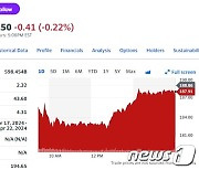 테슬라 차량 220만대 리콜, 주가 0.5% 하락