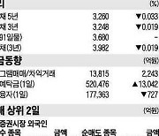 [주식 매매 상위 종목 및 환율] 2024년 2월 2일자