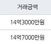 서울 문정동 파크하비오푸르지오아파트 84㎡ 14억3000만원에 거래