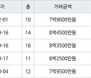 서울 신월동 신정뉴타운롯데캐슬 59㎡ 7억9000만원에 거래