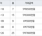 수원 정자동 수원SK스카이뷰 59㎡ 6억750만원에 거래