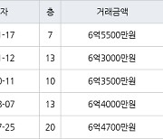 고양 식사동 위시티블루밍3단지 123㎡ 6억5500만원에 거래