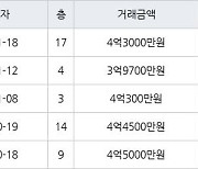 용인 상갈동 금화마을주공3단지 59㎡ 4억3000만원에 거래