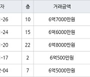 수원 망포동 영통아이파크캐슬1단지 59㎡ 6억8000만원에 거래