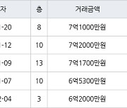 수원 매탄동 매탄위브하늘채 84㎡ 7억1000만원에 거래