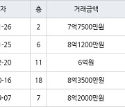 수원 망포동 영통아이파크캐슬2단지 아파트 84㎡ 8억1200만원에 거래