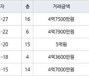 수원 영통동 영통벽적골두산한신 59㎡ 4억7500만원에 거래