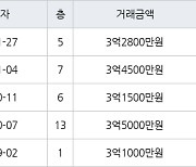 인천 만수동 만수 주공4단지 아파트 75㎡ 3억2800만원에 거래