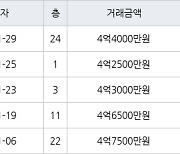 인천 구월동 구월롯데캐슬골드아파트 83㎡ 4억4000만원에 거래