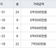 수원 천천동 화서역푸르지오더에듀포레 84㎡ 6억5000만원에 거래