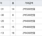 인천 만수동 햇빛마을벽산아파트 59㎡ 2억5000만원에 거래