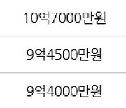 인천 송도동 송도더샵그린스퀘어 115㎡ 10억4500만원에 거래