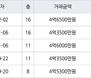 수원 영통동 영통벽적골롯데 59㎡ 4억6500만원에 거래