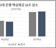 한 달 새 은행 핵심예금 26조↓…조달 비용 커진다