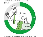 "이게 말이 돼?" 출퇴근 무심코 한 짝다리∙다리꼬기 후유증